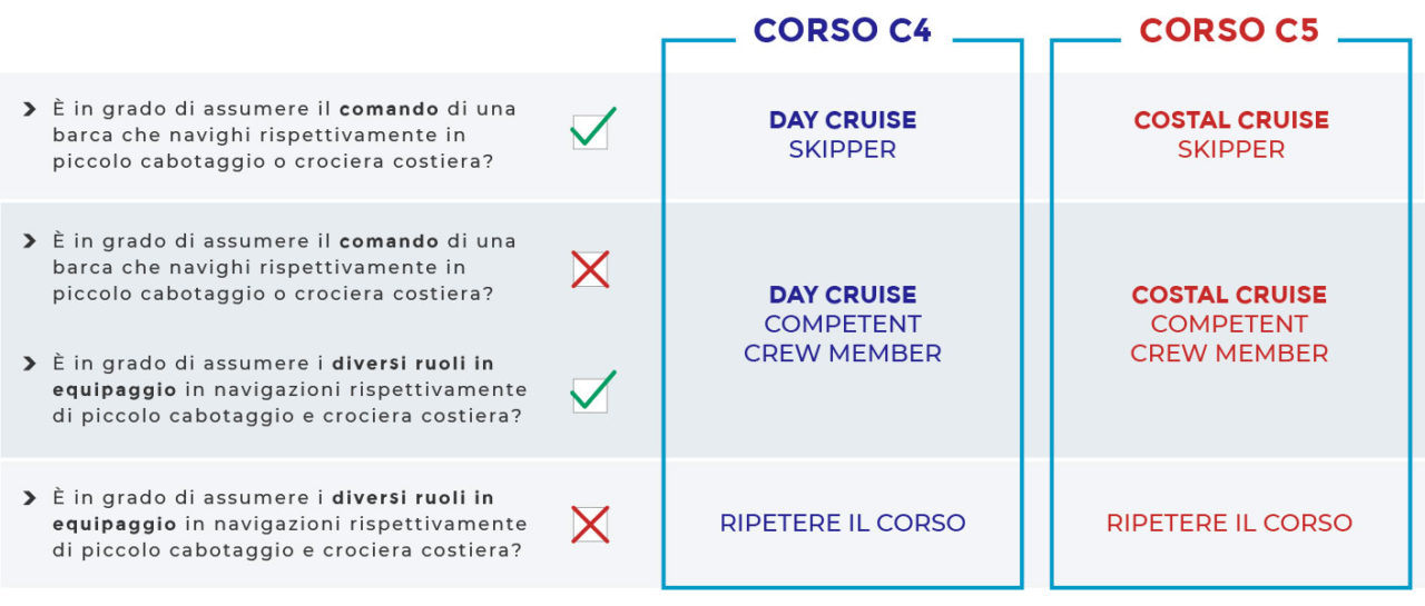 valutazione corsi avanzati